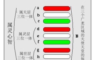 第14章 在三个层面的属灵心智的各个层级