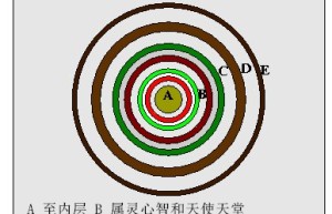 第16章 死后仍保留的边缘层
